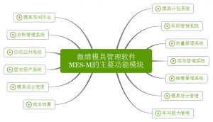 微締模具管理軟件實(shí)現(xiàn)人、機(jī)、料、法、環(huán)有機(jī)結(jié)合